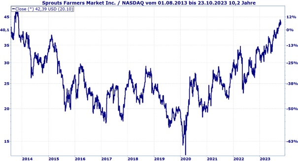 Sprouts Farmers Market Inc. Chart